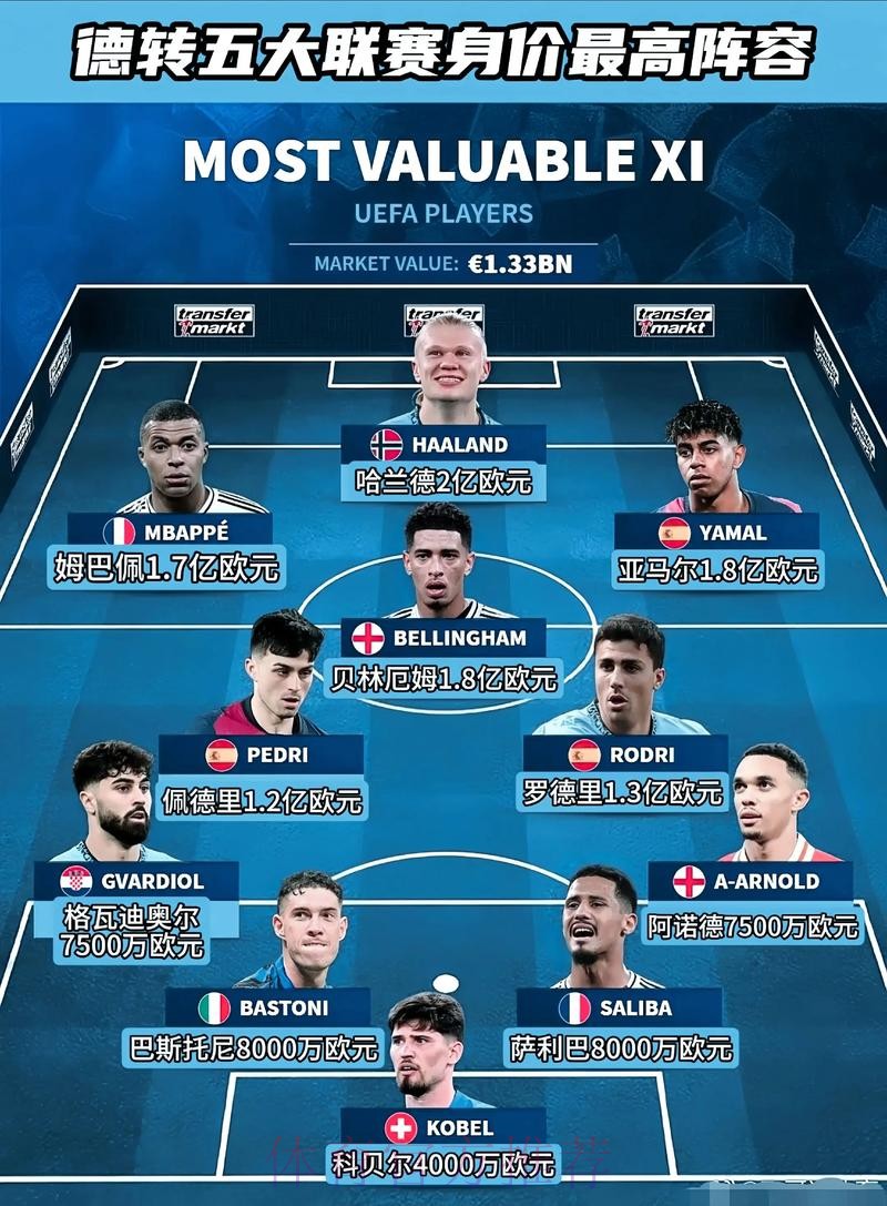 德转身价前15:亚马尔哈兰德姆巴佩2亿欧并列第一 德转身价前15:亚马尔哈兰德姆巴佩2亿欧并列第一