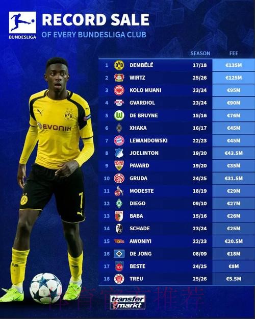 德转统计西甲20队引援标王：登贝莱1.35亿居首